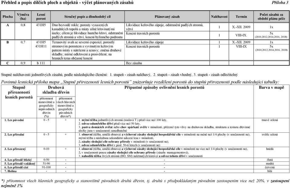 2009 1x úseky; cílem je likvidace hustého křoví, odstranění Kosení travních porostů padlých stromů a větví, kosení bylinného podrostu 1 VIII-IX. B 0,7 431H5 Likvidace keřového zápoje 1 X.-XII.