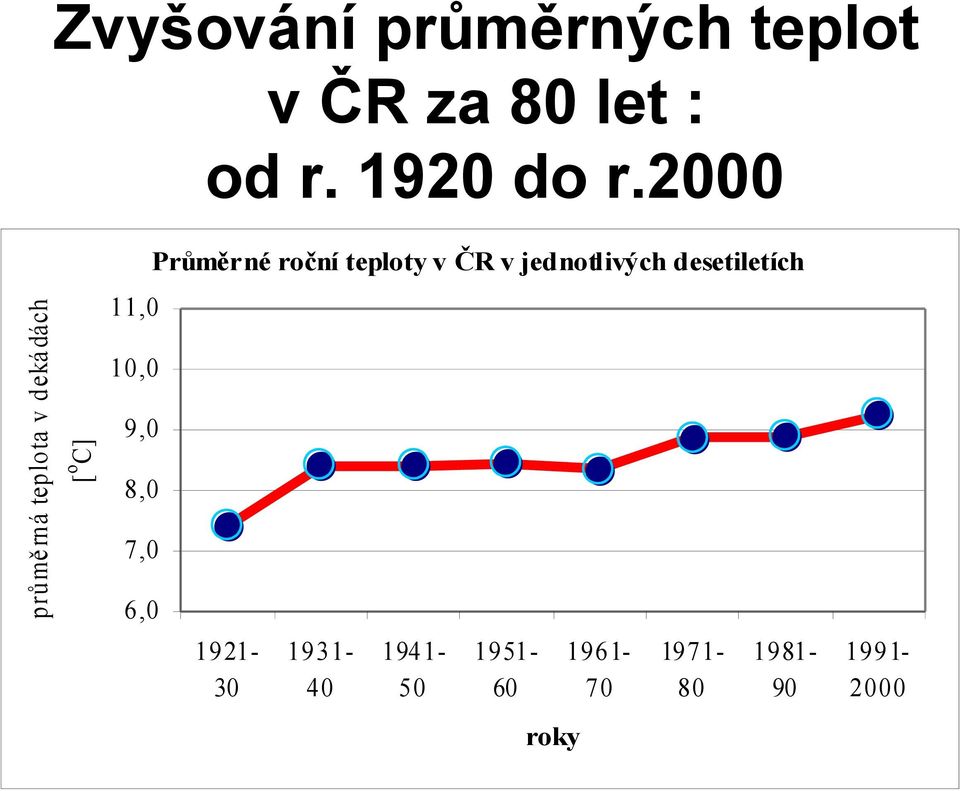 Průměrné roční teploty v ČR v jednotlivých desetiletích 8,0