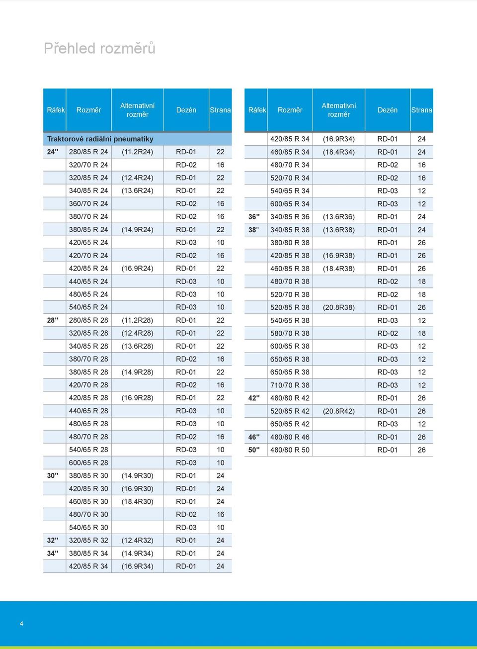9R24) RD-01 22 420/65 R 24 RD-03 10 420/70 R 24 RD-02 16 420/85 R 24 (16.9R24) RD-01 22 440/65 R 24 RD-03 10 480/65 R 24 RD-03 10 540/65 R 24 RD-03 10 28" 280/85 R 28 (11.