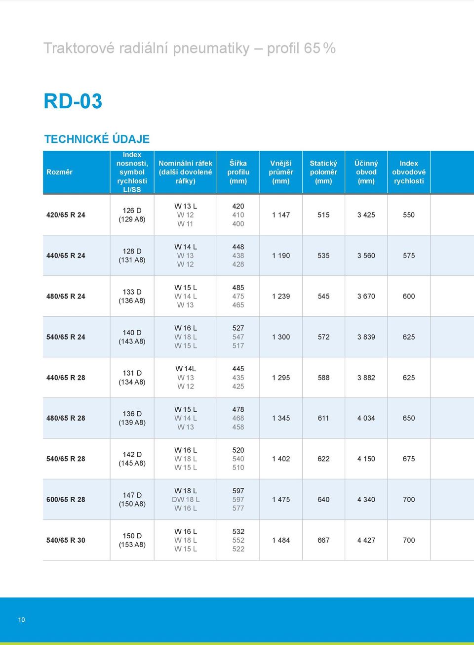 24 133 D (136 A8) W 15 L W 14 L W 13 485 475 465 1 239 545 3 670 600 540/65 R 24 140 D (143 A8) W 16 L W 18 L W 15 L 527 547 517 1 300 572 3 839 625 440/65 R 28 131 D (134 A8) W 14L W 13 W 12 445 435
