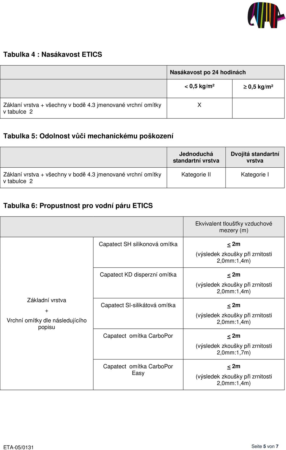 3 jmenované vrchní omítky v tabulce 2 Jednoduchá standartní vrstva Kategorie II Dvojitá standartní vrstva Kategorie I Tabulka 6: Propustnost pro vodní páru