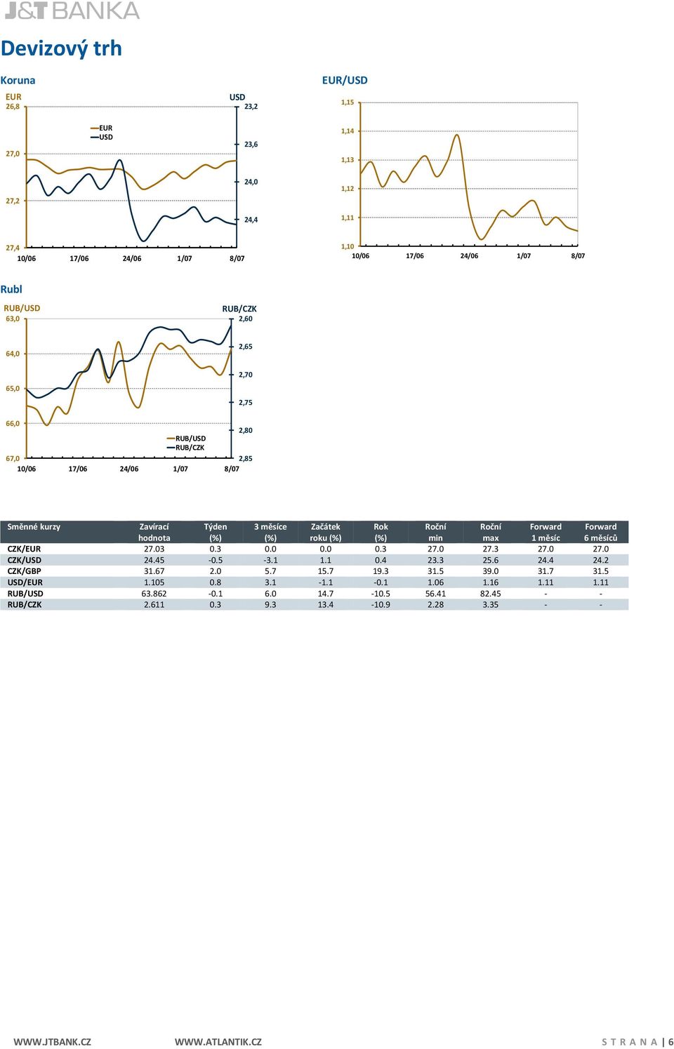(%) roku (%) (%) min max 1 měsíc 6 měsíců CZK/EUR 27.03 0.3 0.0 0.0 0.3 27.0 27.3 27.0 27.0 CZK/USD 24.45-0.5-3.1 1.1 0.4 23.3 25.6 24.4 24.2 CZK/GBP 31.67 2.0 5.7 15.7 19.3 31.5 39.0 31.