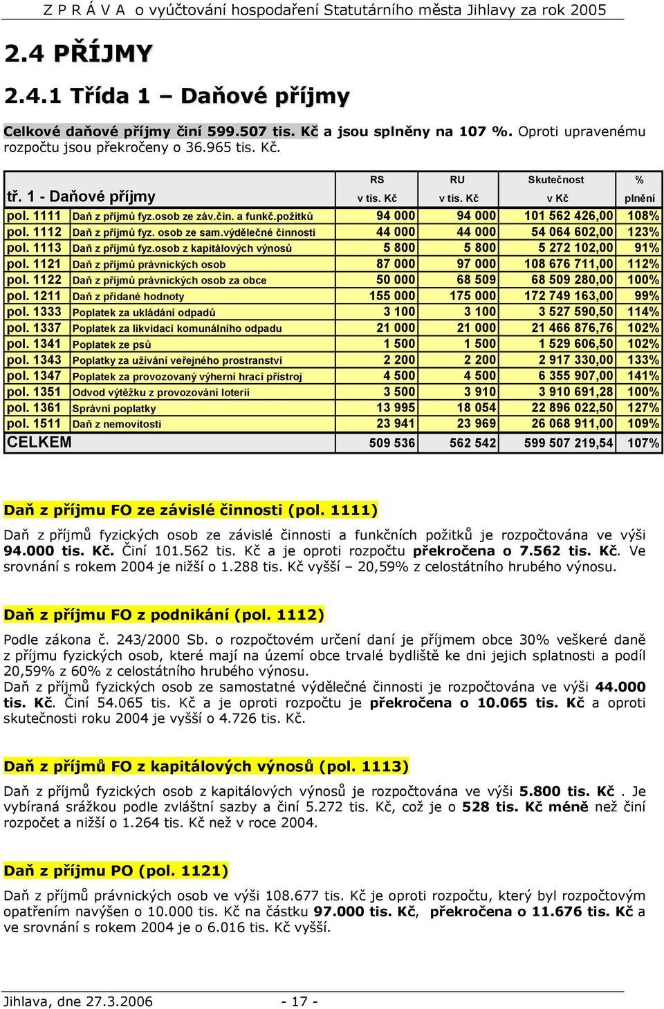 výdělečné činnosti 44 000 44 000 54 064 602,00 123% pol. 1113 Daň z příjmů fyz.osob z kapitálových výnosů 5 800 5 800 5 272 102,00 91% pol.