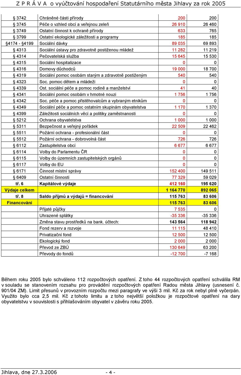 19 000 18 700 4319 Sociální pomoc osobám starým a zdravotně postiženým 540 540 4323 Soc. pomoc dětem a mládeži 0 0 4339 Ost.