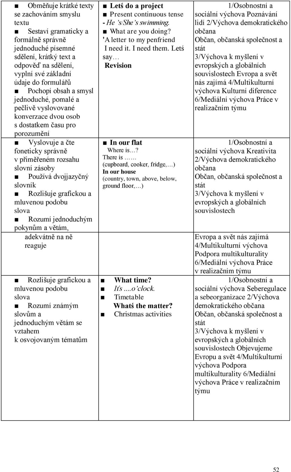 grafickou a mluvenou podobu slova Rozumí jednoduchým pokynům a větám, adekvátně na ně reaguje Rozlišuje grafickou a mluvenou podobu slova Rozumí známým slovům a jednoduchým větám se vztahem k