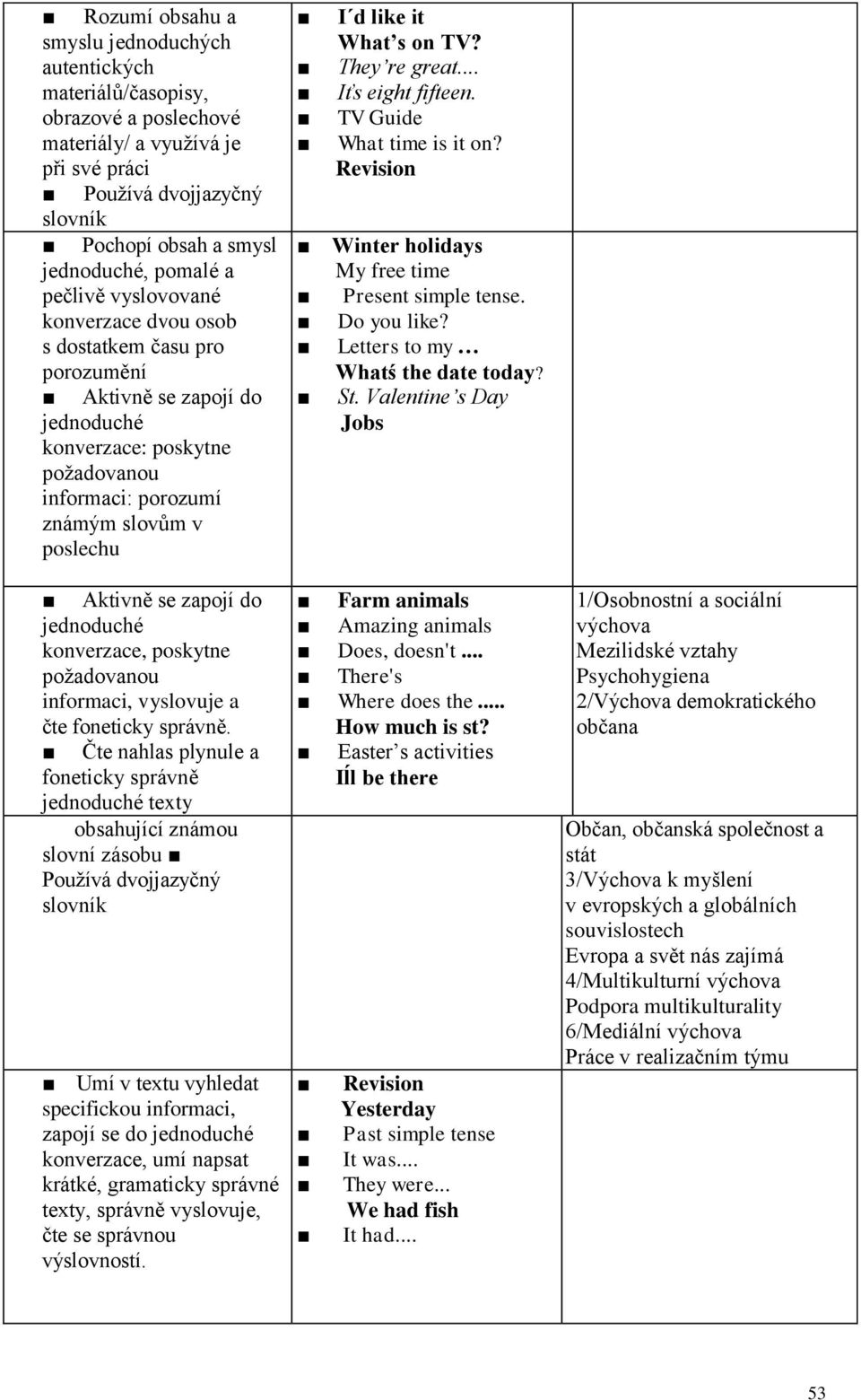 zapojí do jednoduché konverzace, poskytne požadovanou informaci, vyslovuje a čte.