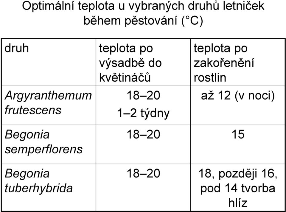 teplota po výsadbě do květináčů 18 20 1 2 týdny 18 20 18 20 teplota po