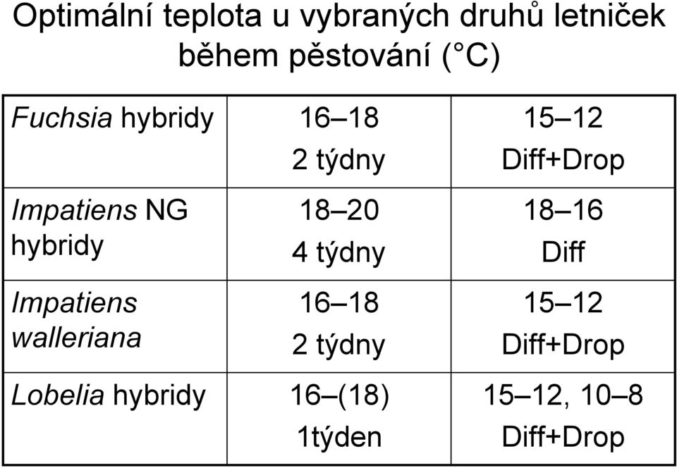 hybridy 16 18 2 týdny 18 20 4 týdny 16 18 2 týdny 16 (18) 1týden