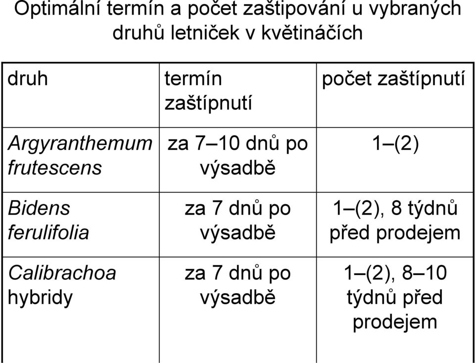 zaštípnutí za 7 10 dnů po výsadbě za 7 dnů po výsadbě za 7 dnů po výsadbě