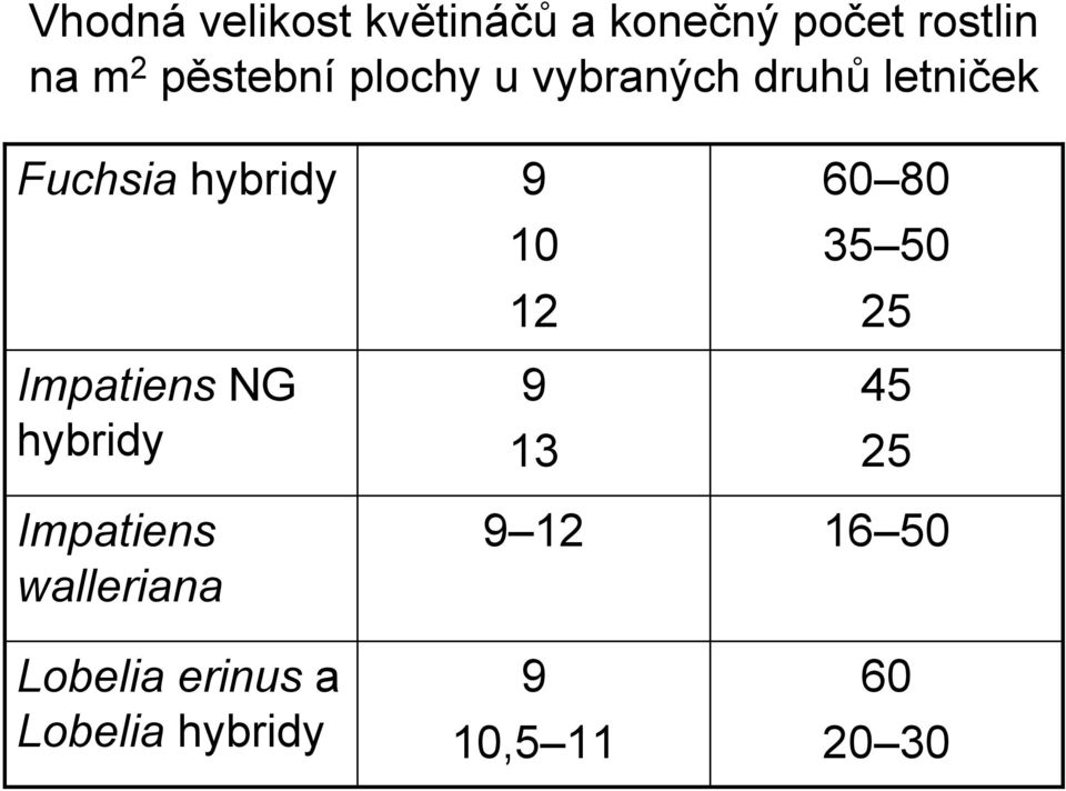 Impatiens NG hybridy Impatiens walleriana Lobelia erinus a