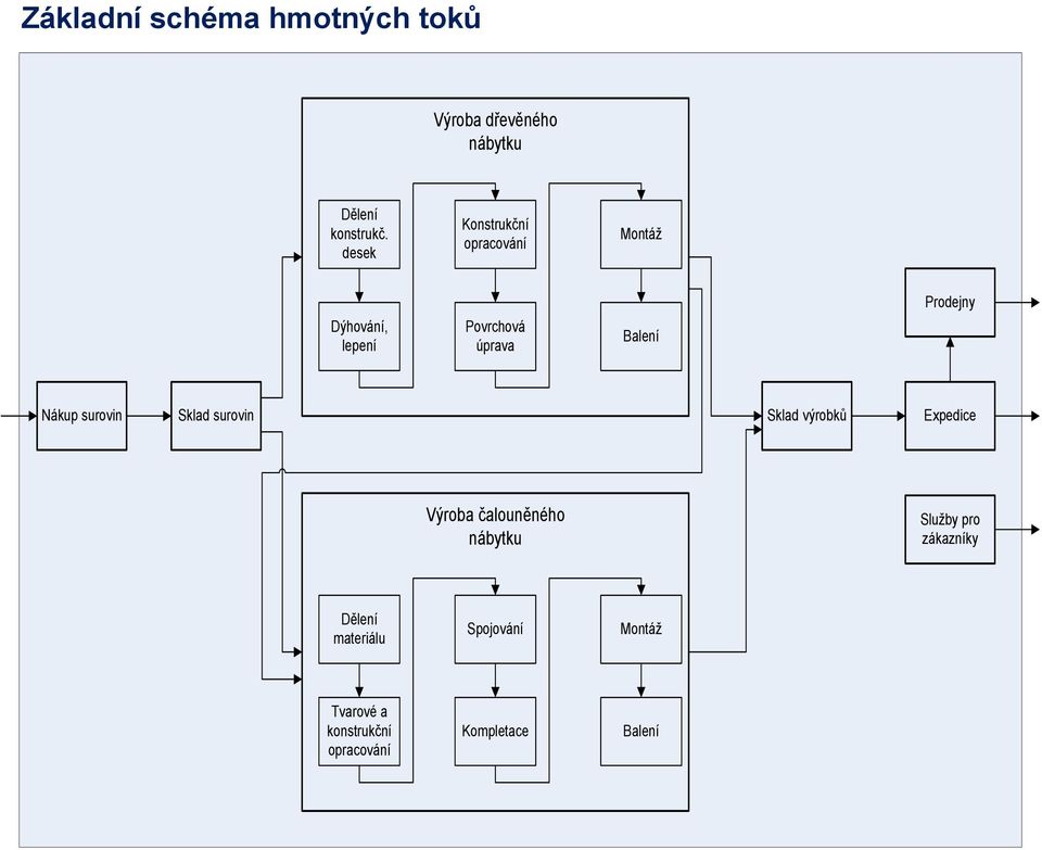 Nákup surovin Sklad surovin Sklad výrobků Expedice Výroba čalouněného nábytku Služby