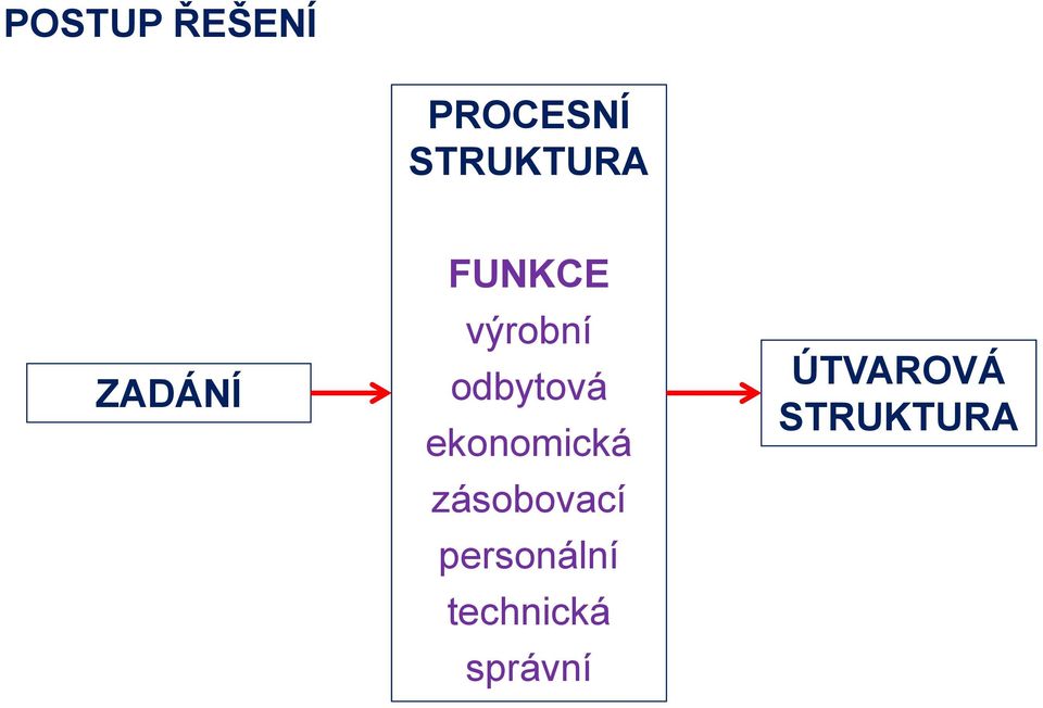 ekonomická zásobovací personální