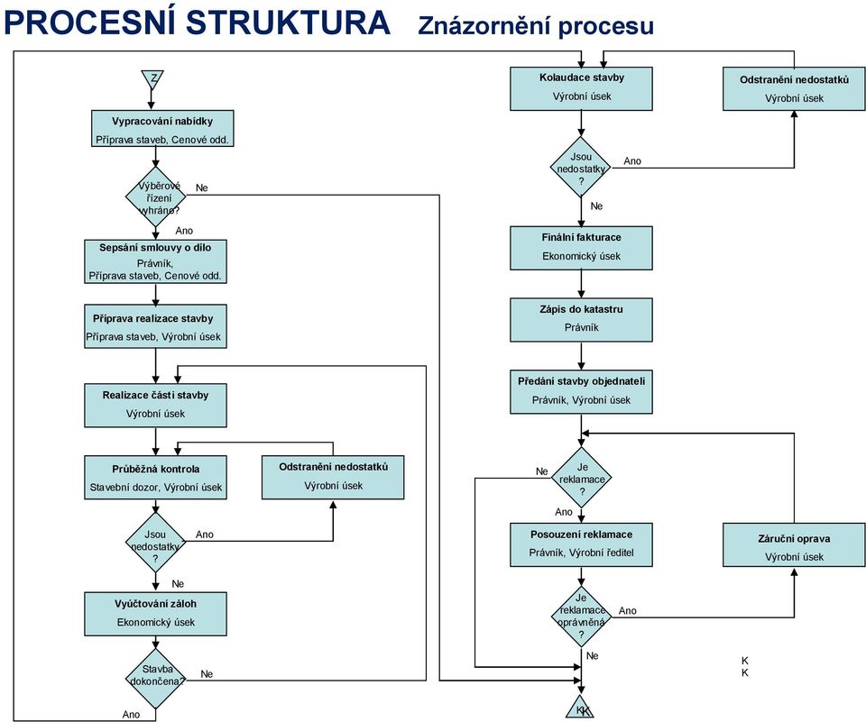 Ne Finální fakturace Ekonomický úsek Ano Příprava realizace stavby Příprava staveb, Výrobní úsek Zápis do katastru Právník Realizace části stavby Výrobní úsek Předání stavby objednateli
