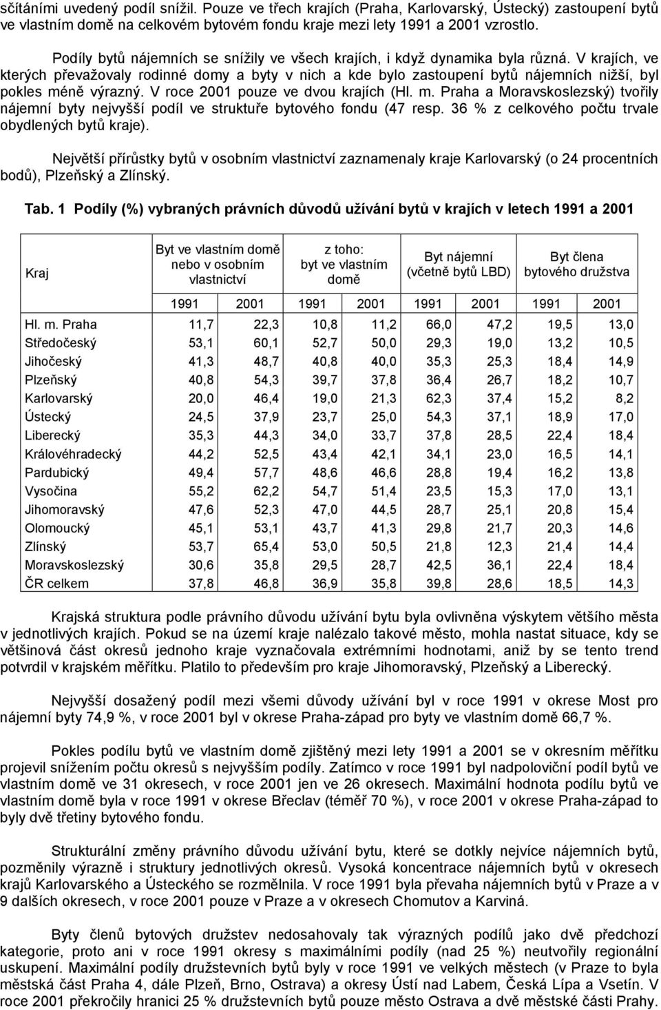V krajích, ve kterých převažovaly rodinné domy a byty v nich a kde bylo zastoupení bytů nájemních nižší, byl pokles méně výrazný.