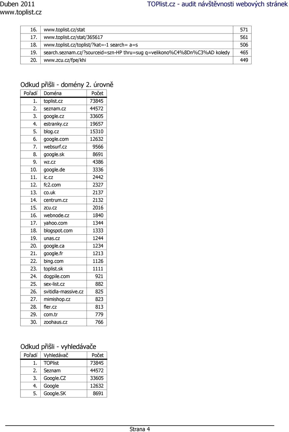 cz 9566 8. google.sk 8691 9. wz.cz 4386 10. google.de 3336 11. ic.cz 2442 12. fc2.com 2327 13. co.uk 2137 14. centrum.cz 2132 15. zcu.cz 2016 16. webnode.cz 1840 17. yahoo.com 1344 18. blogspot.