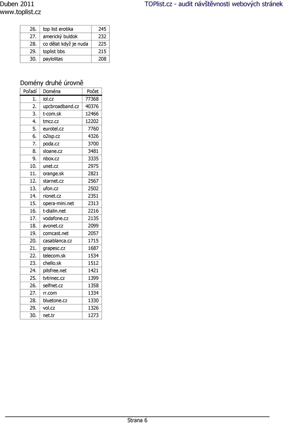 starnet.cz 2567 13. ufon.cz 2502 14. rionet.cz 2351 15. opera-mini.net 2313 16. t-dialin.net 2216 17. vodafone.cz 2135 18. avonet.cz 2099 19. comcast.net 2057 20. casablanca.cz 1715 21.