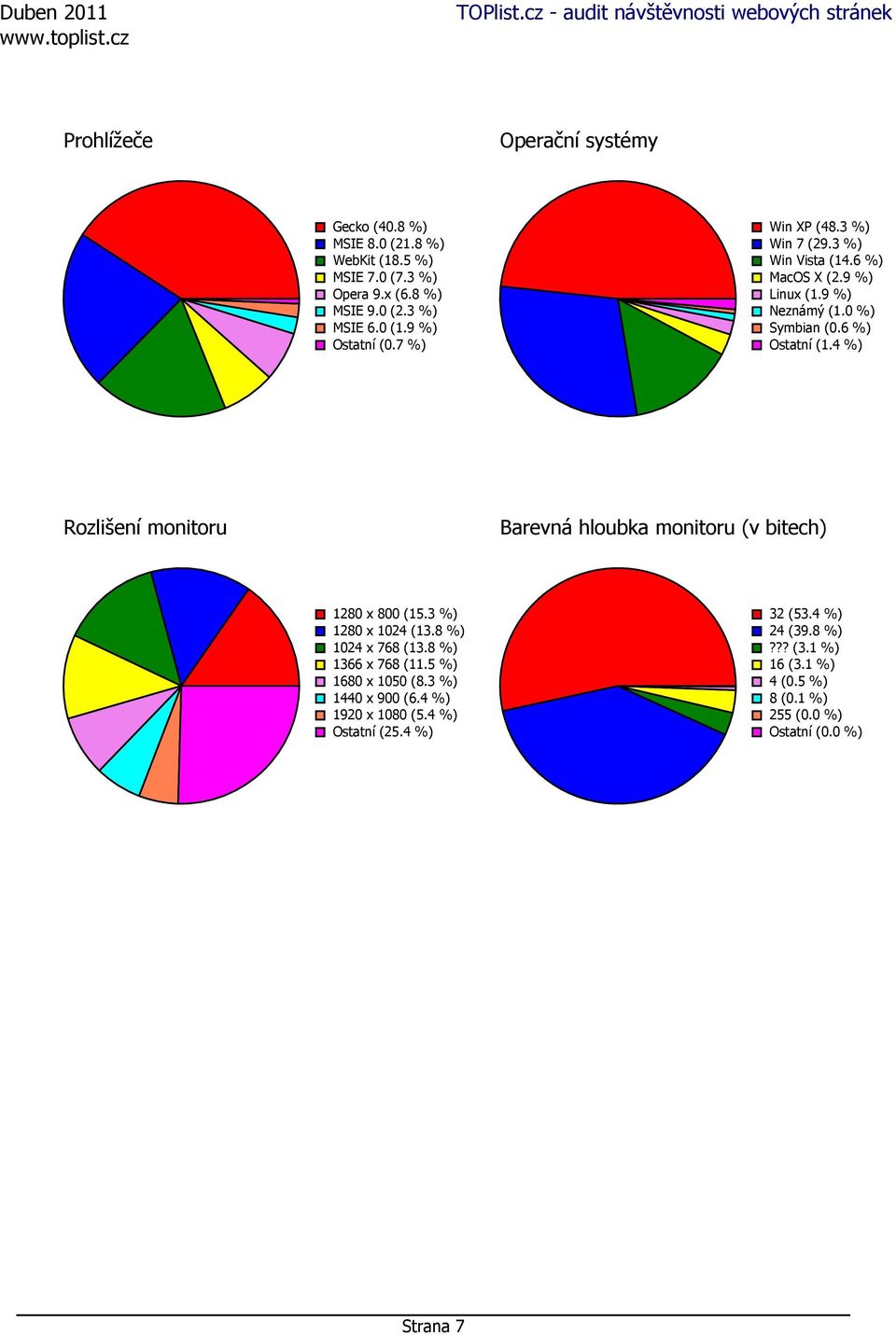4 %) Rozlišení monitoru Barevná hloubka monitoru (v bitech) 1280 x 800 (15.3 %) 1280 x 1024 (13.8 %) 1024 x 768 (13.8 %) 1366 x 768 (11.