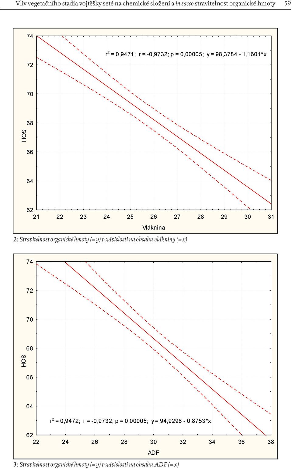 organické hmoty (= y) v závislosti na obsahu vlákniny (= x) 74 72 70 68 SOH 66 64 r 2 = 0,9472; r = -0,9732; p = 0,00005; y
