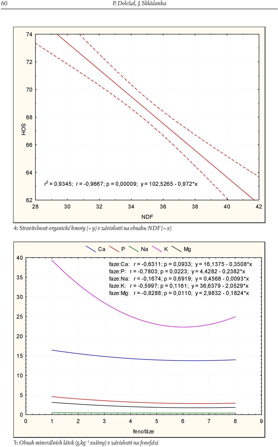hmoty (= y) v závislosti na obsahu NDF (= x) 40 35 30 Ca P Na K Mg faze:ca: r = -0,6311; p = 0,0933; y = 16,1375-0,3508*x faze:p: r = -0,7803; p = 0,0223;