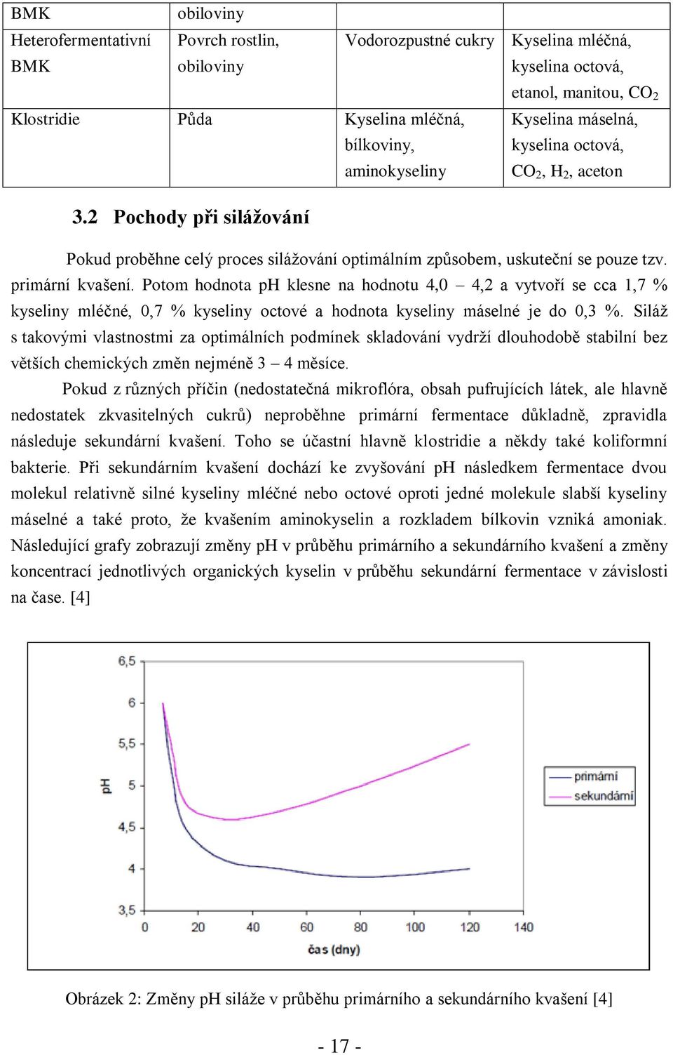 Potom hodnota ph klesne na hodnotu 4,0 4,2 a vytvoří se cca 1,7 % kyseliny mléčné, 0,7 % kyseliny octové a hodnota kyseliny máselné je do 0,3 %.