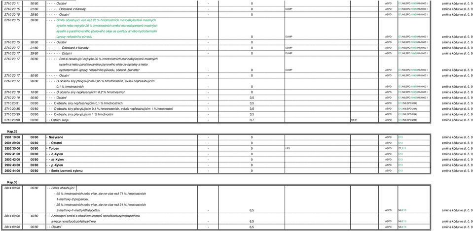 plynového oleje ze syntézy a/nebo hydrotermální úpravy nefosilního původu - 0 DUMP ASPD E7;N6;SPD:10950Kč/1000 l změna kódu ve sl. č.