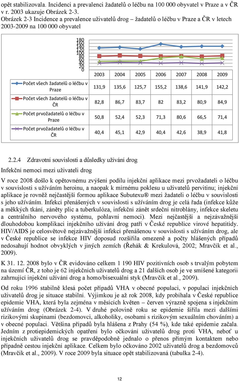 všech žadatelů o léčbu v ČR Počet prvožadatelů o léčbu v Praze Počet prvožadatelů o léčbu v ČR 2003 2004 2005 2006 2007 2008 2009 131,9 135,6 125,7 155,2 138,6 141,9 142,2 82,8 86,7 83,7 82 83,2 80,9
