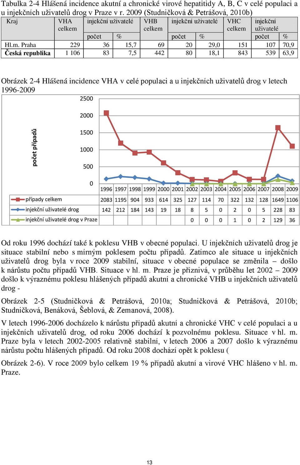 injekční uživatelé VHB celkem 