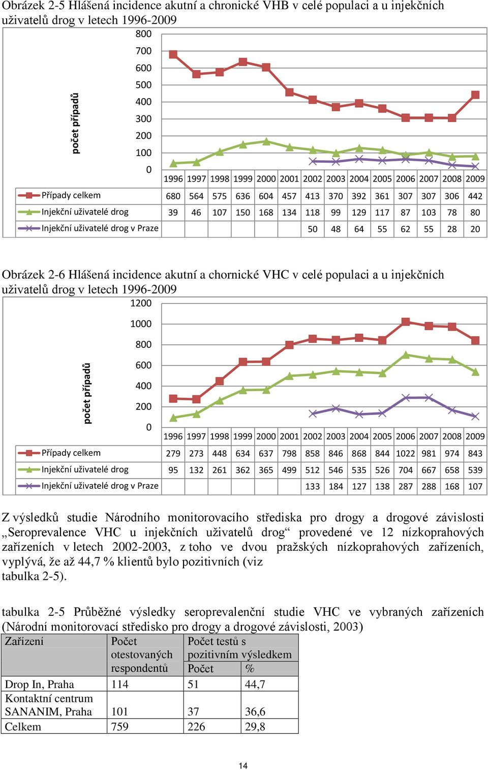 uživatelé drog v Praze 50 48 64 55 62 55 28 20 Obrázek 2-6 Hlášená incidence akutní a chornické VHC v celé populaci a u injekčních uživatelů drog v letech 1996-2009 počet případů 1200 1000 800 600