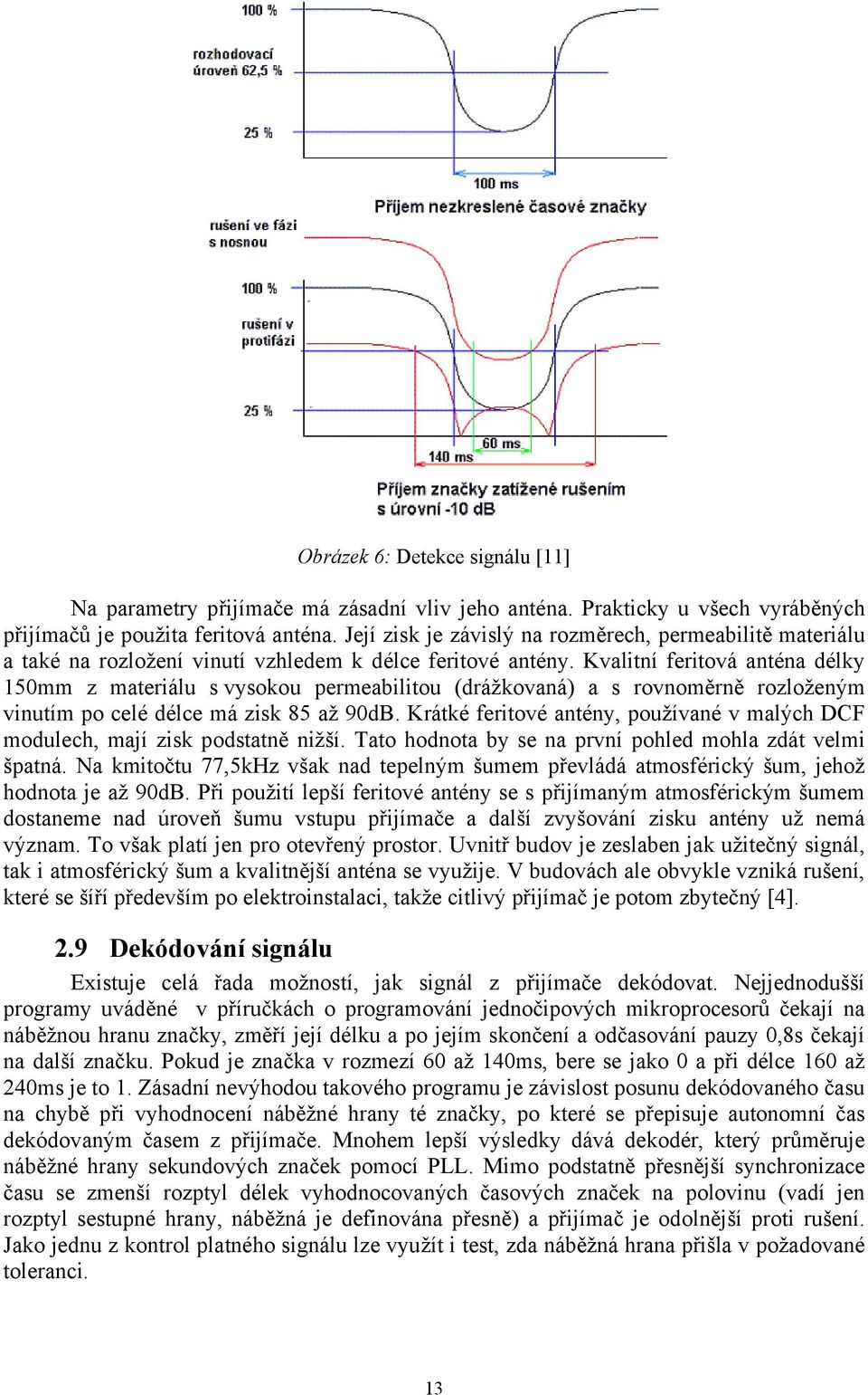 Kvalitní feritová anténa délky 150mm z materiálu s vysokou permeabilitou (drážkovaná) a s rovnoměrně rozloženým vinutím po celé délce má zisk 85 až 90dB.