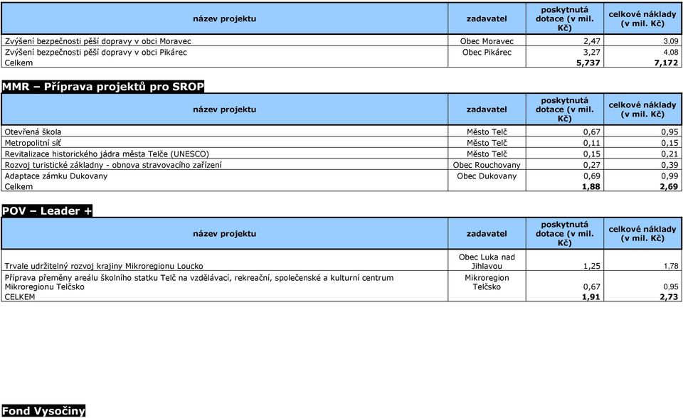 Otevřená škola Město Telč 0,67 0,95 Metropolitní síť Město Telč 0,11 0,15 Revitalizace historického jádra města Telče (UNESCO) Město Telč 0,15 0,21 Rozvoj turistické základny - obnova stravovacího