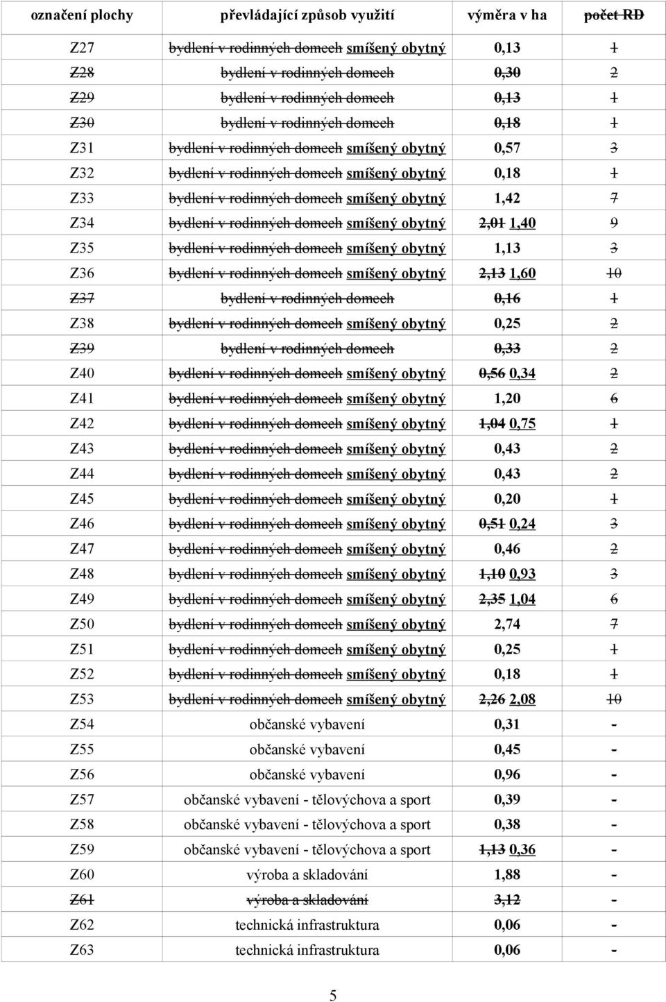 bydlení v rodinných domech smíšený obytný 2,01 1,40 9 Z35 bydlení v rodinných domech smíšený obytný 1,13 3 Z36 bydlení v rodinných domech smíšený obytný 2,13 1,60 10 Z37 bydlení v rodinných domech