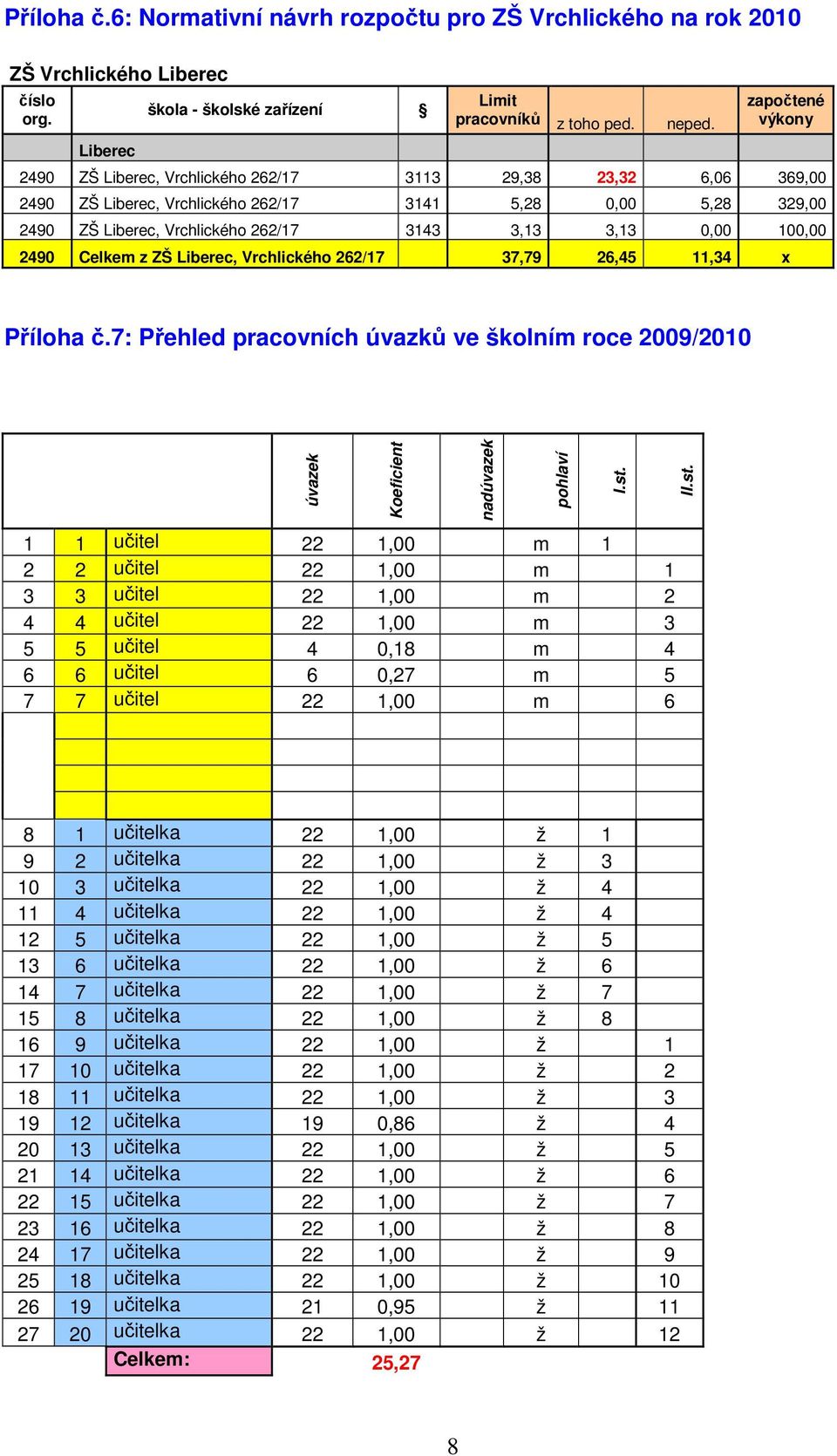 0,00 100,00 2490 Celkem z ZŠ Liberec, Vrchlického 262/17 37,79 26,45 11,34 x Příloha č.7: Přehled pracovních úvazků ve školním roce 2009/2010 úvazek Koeficient nadúvazek pohlaví I.st.