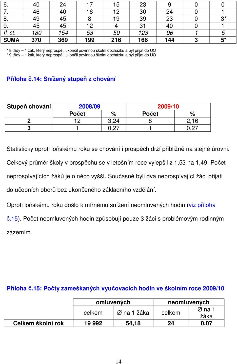 14: Snížený stupeň z chování Stupeň chování 2008/09 2009/10 Počet % Počet % 2 12 3,24 8 2,16 3 1 0,27 1 0,27 Statisticky oproti loňskému roku se chování i prospěch drží přibližně na stejné úrovni.