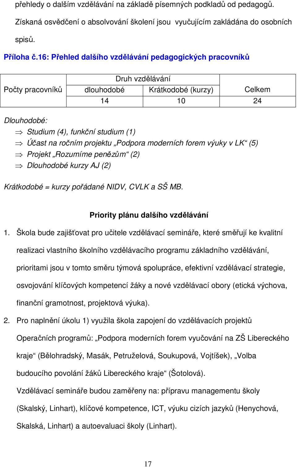 projektu Podpora moderních forem výuky v LK (5) Projekt Rozumíme penězům (2) Dlouhodobé kurzy AJ (2) Krátkodobé = kurzy pořádané NIDV, CVLK a SŠ MB. Priority plánu dalšího vzdělávání 1.