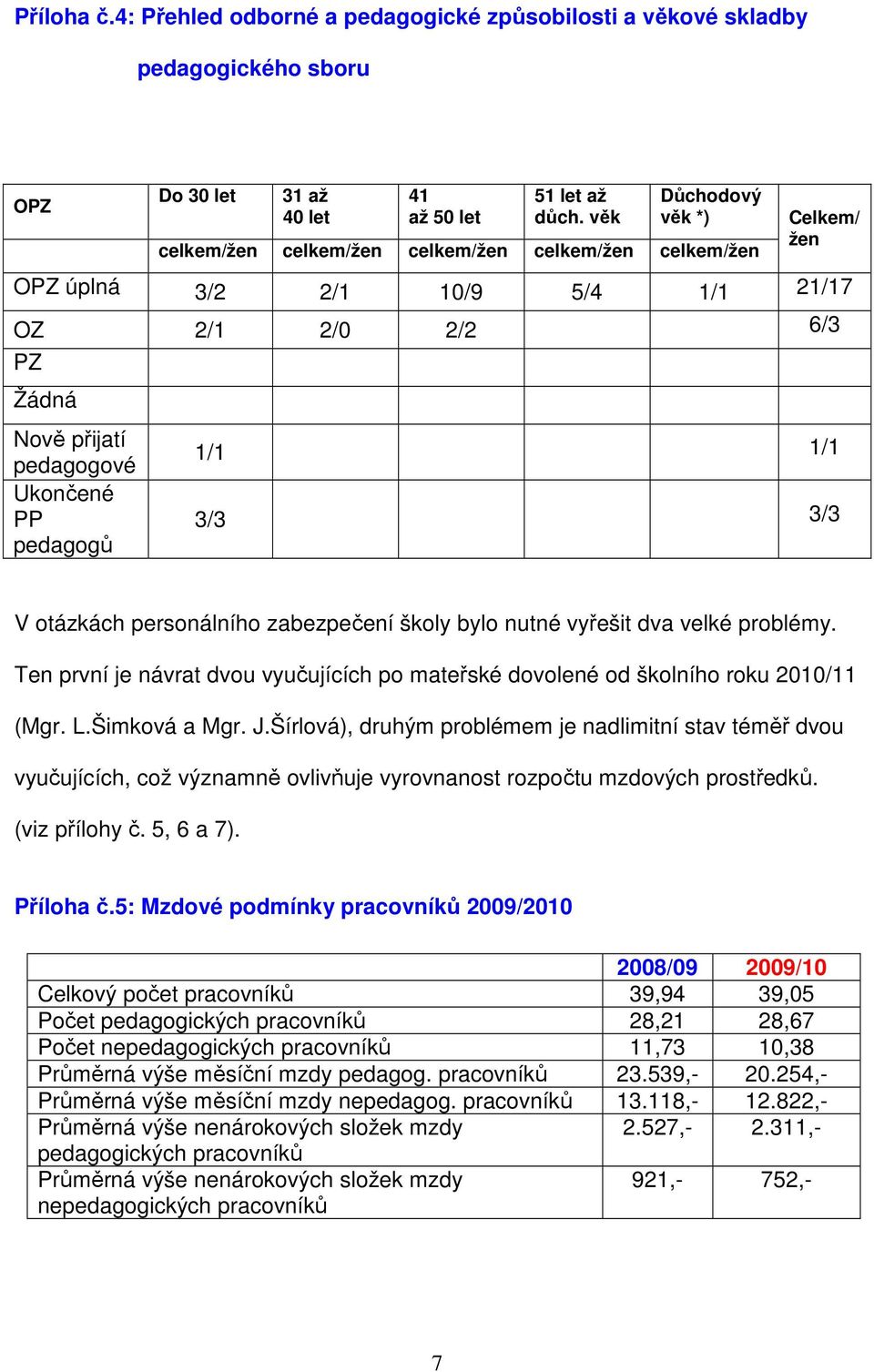 1/1 1/1 3/3 3/3 V otázkách personálního zabezpečení školy bylo nutné vyřešit dva velké problémy. Ten první je návrat dvou vyučujících po mateřské dovolené od školního roku 2010/11 (Mgr. L.