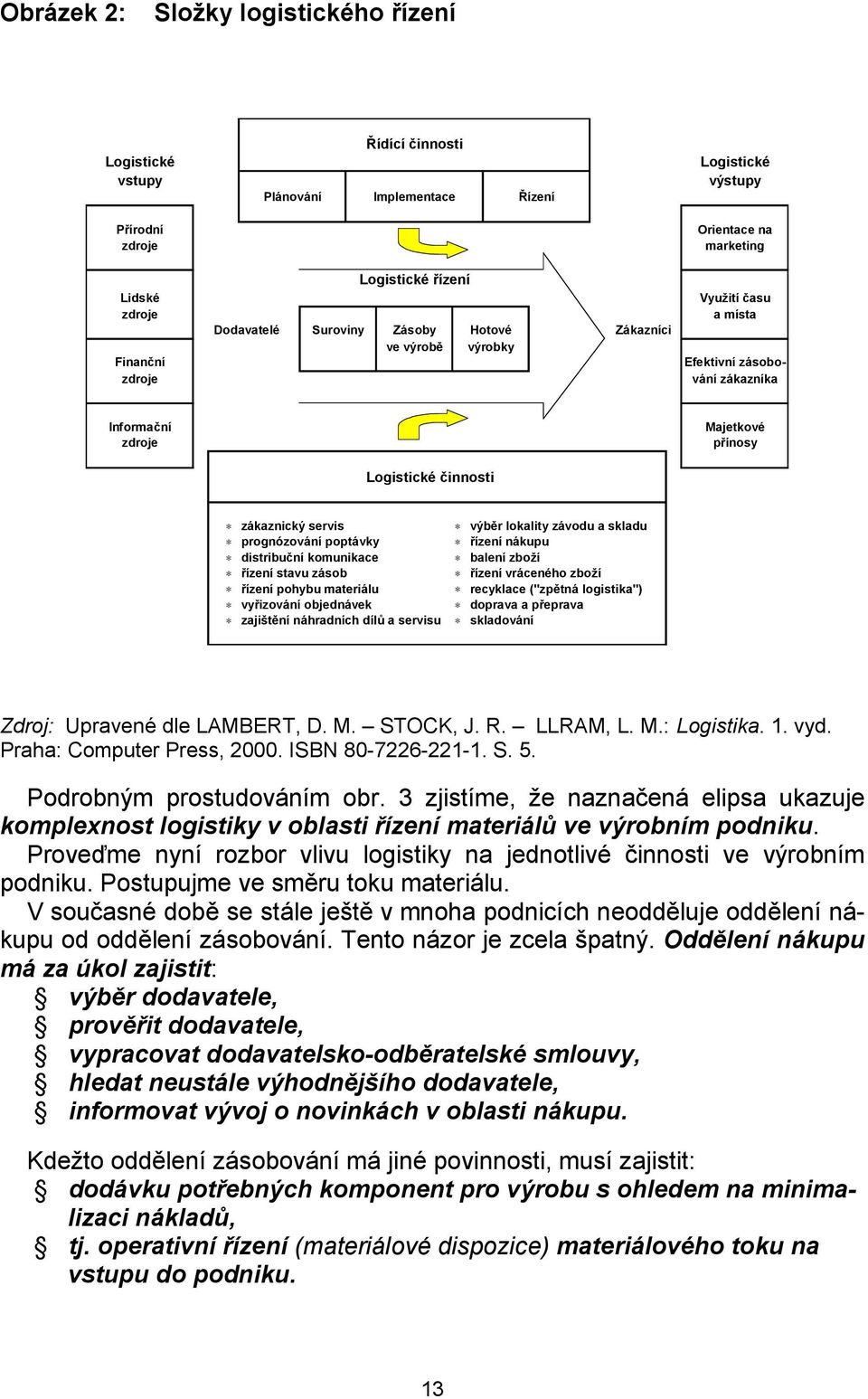 servis * výběr lokality závodu a skladu * prognózování poptávky * řízení nákupu * distribuční komunikace * balení zboží * řízení stavu zásob * řízení vráceného zboží * řízení pohybu materiálu *