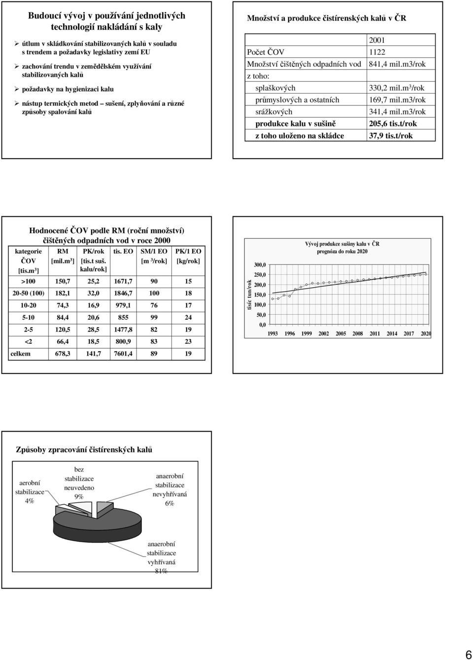 odpadních vod 841,4 mil.m3/rok z toho: splaškových 330,2 mil.m 3 /rok průmyslových a ostatních 169,7 mil.m3/rok srážkových 341,4 mil.m3/rok produkce u v sušině 205,6 tis.