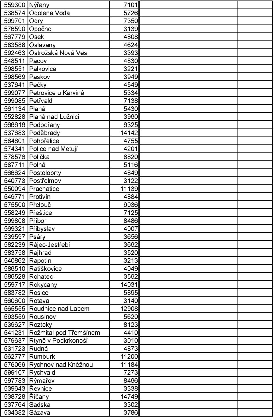 574341 Police nad Metují 4201 578576 Polička 8820 587711 Polná 5116 566624 Postoloprty 4849 540773 Postřelmov 3122 550094 Prachatice 11139 549771 Protivín 4884 575500 Přelouč 9036 558249 Přeštice