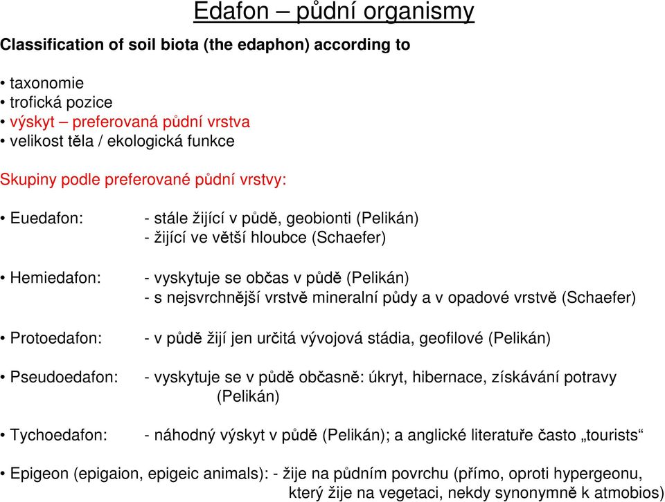 mineralní půdy a v opadové vrstvě (Schaefer) - v půdě žijí jen určitá vývojová stádia, geofilové (Pelikán) - vyskytuje se v půdě občasně: úkryt, hibernace, získávání potravy (Pelikán) - náhodný