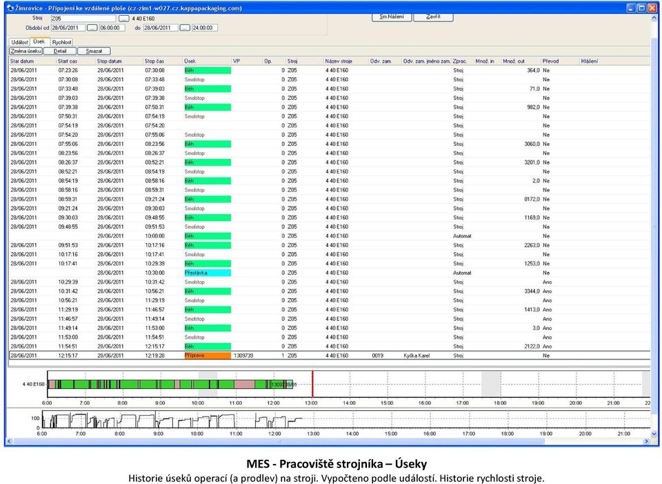 prodlev) na stroji.