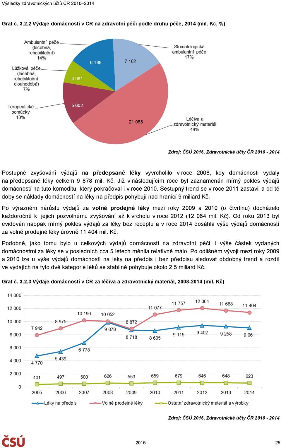 Již v následujícím roce byl zaznamenán mírný pokles výdajů domácností na tuto komoditu, který pokračoval i v roce 2010.