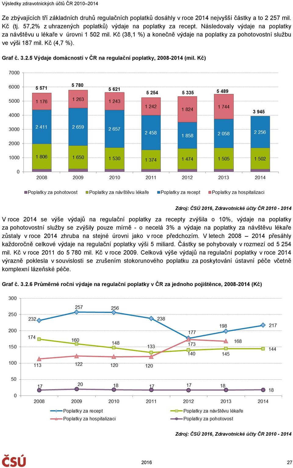 Kč) V roce 2014 se výše výdajů na regulační poplatky za recepty zvýšila o 10%, výdaje na poplatky za pohotovostní služby se zvýšily pouze mírně - o necelá 3% a výdaje na poplatky za návštěvu lékaře