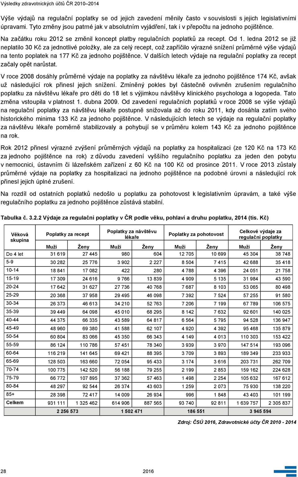 ledna 2012 se již neplatilo 30 Kč za jednotlivé položky, ale za celý recept, což zapříčilo výrazné snížení průměrné výše výdajů na tento poplatek na 177 Kč za jednoho pojištěnce.