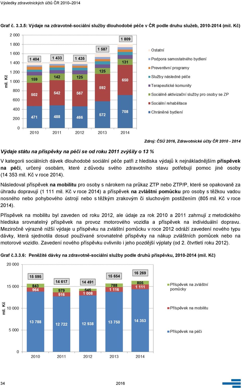 které z důvodu svého zdravotního stavu potřebují pomoc jiné osoby (14 353 mil. Kč v roce 2014).