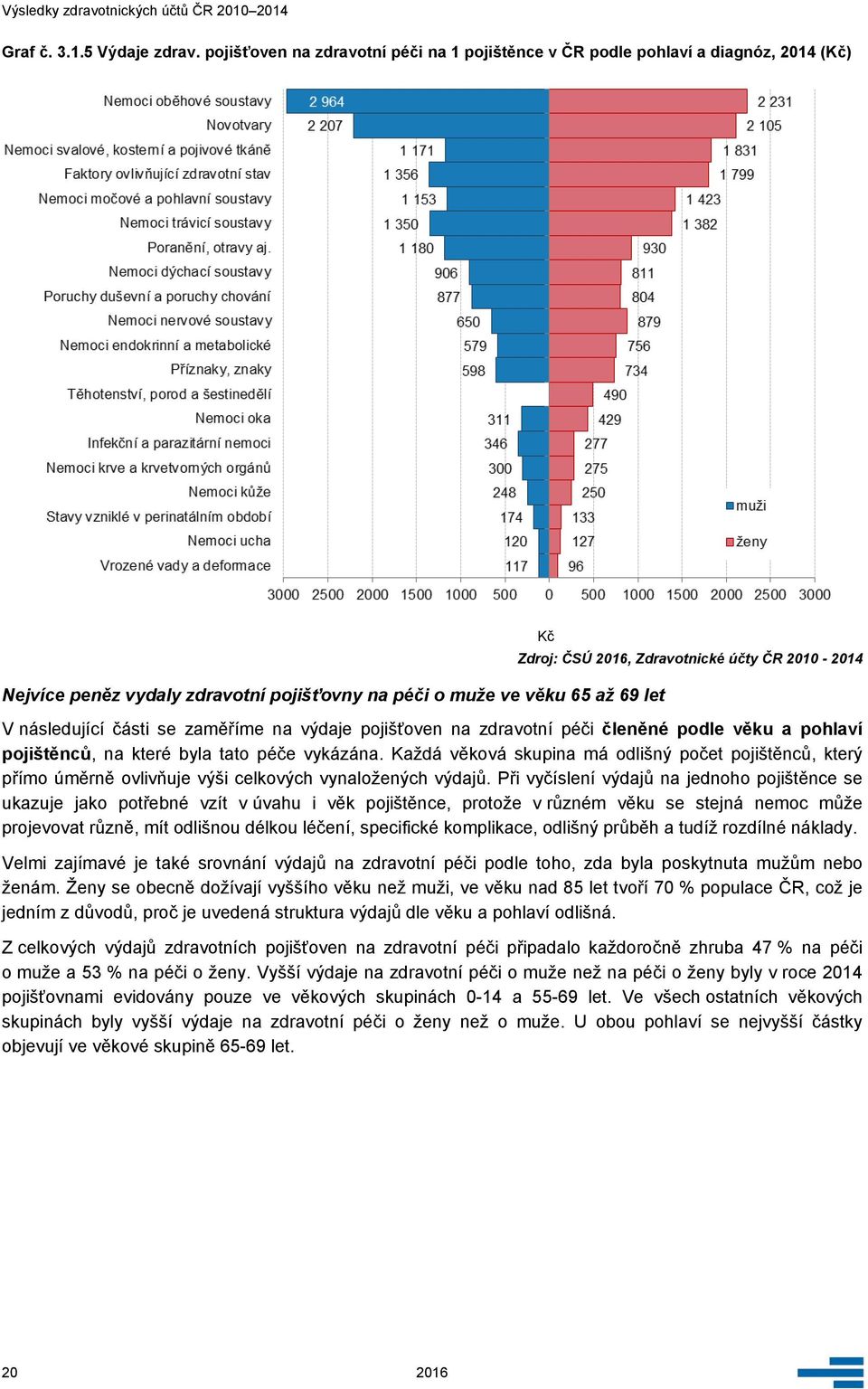 výdaje pojišťoven na zdravotní péči členěné podle věku a pohlaví pojištěnců, na které byla tato péče vykázána.