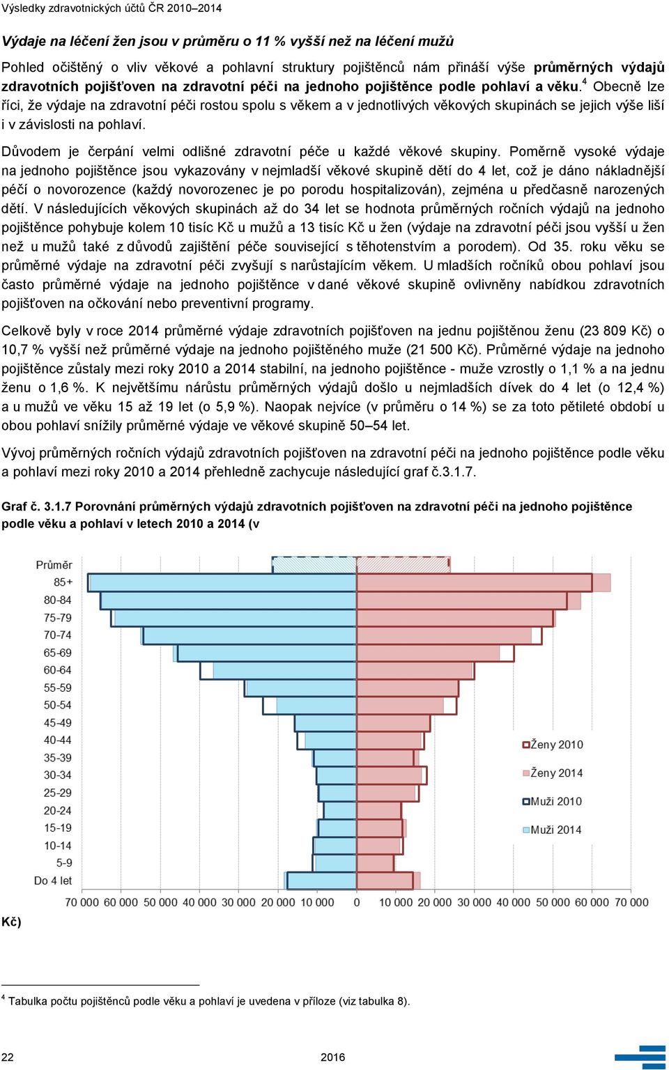 4 Obecně lze říci, že výdaje na zdravotní péči rostou spolu s věkem a v jednotlivých věkových skupinách se jejich výše liší i v závislosti na pohlaví.