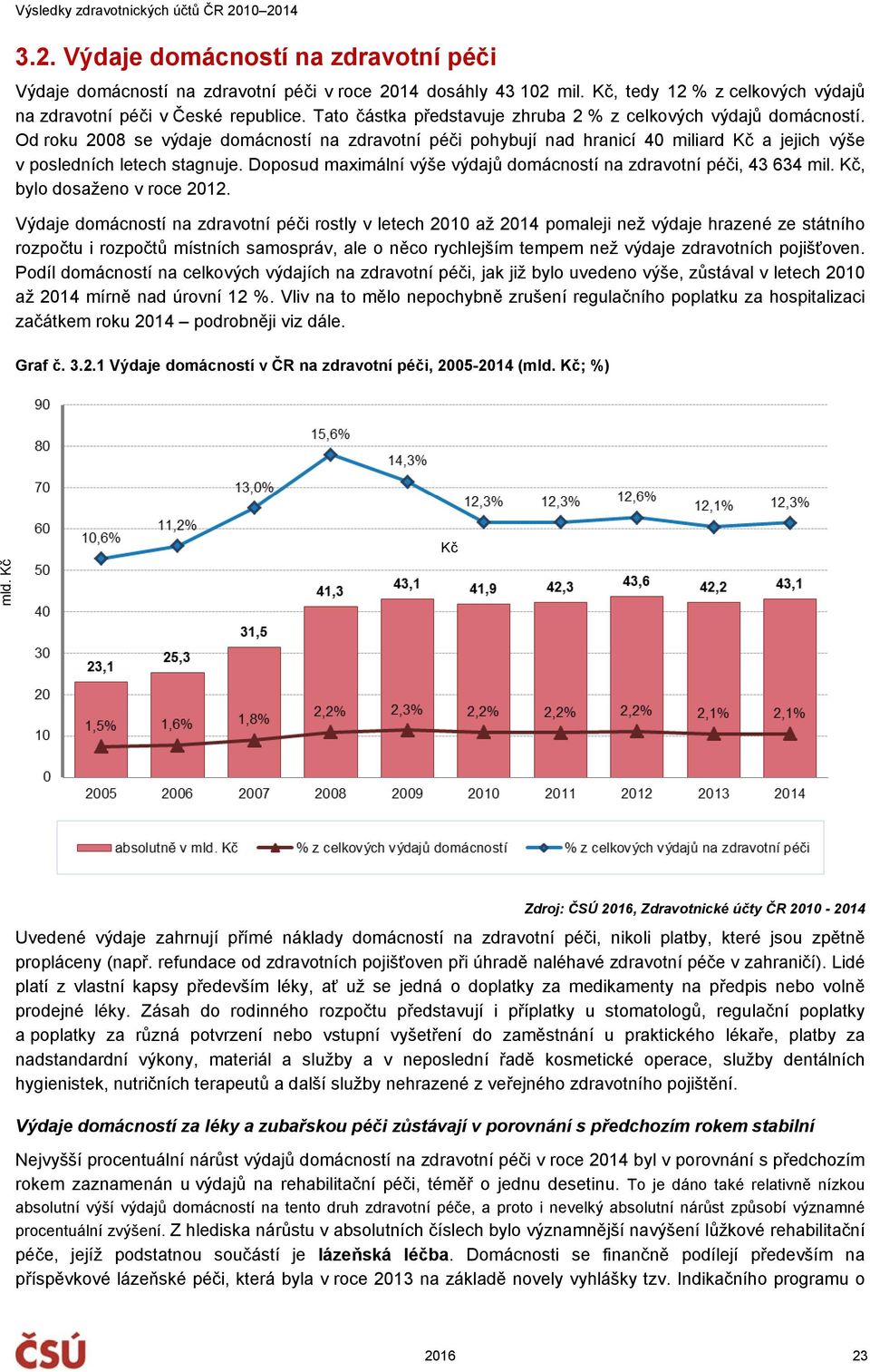 Doposud maximální výše výdajů domácností na zdravotní péči, 43 634 mil. Kč, bylo dosaženo v roce 2012.