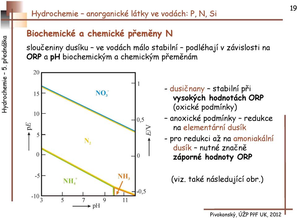 vysokých hodnotách ORP (oxické podmínky) anoxické podmínky redukce na elementární dusík -