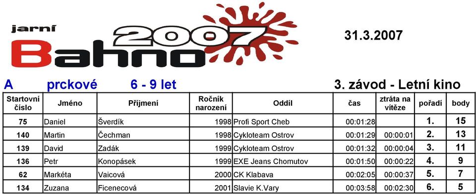 13 139 David Zadák 1999 Cykloteam Ostrov 00:01:32 00:00:04 3.