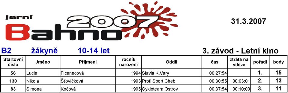 15 130 Nikola Šťovíčková 1993 Profi Sport Cheb